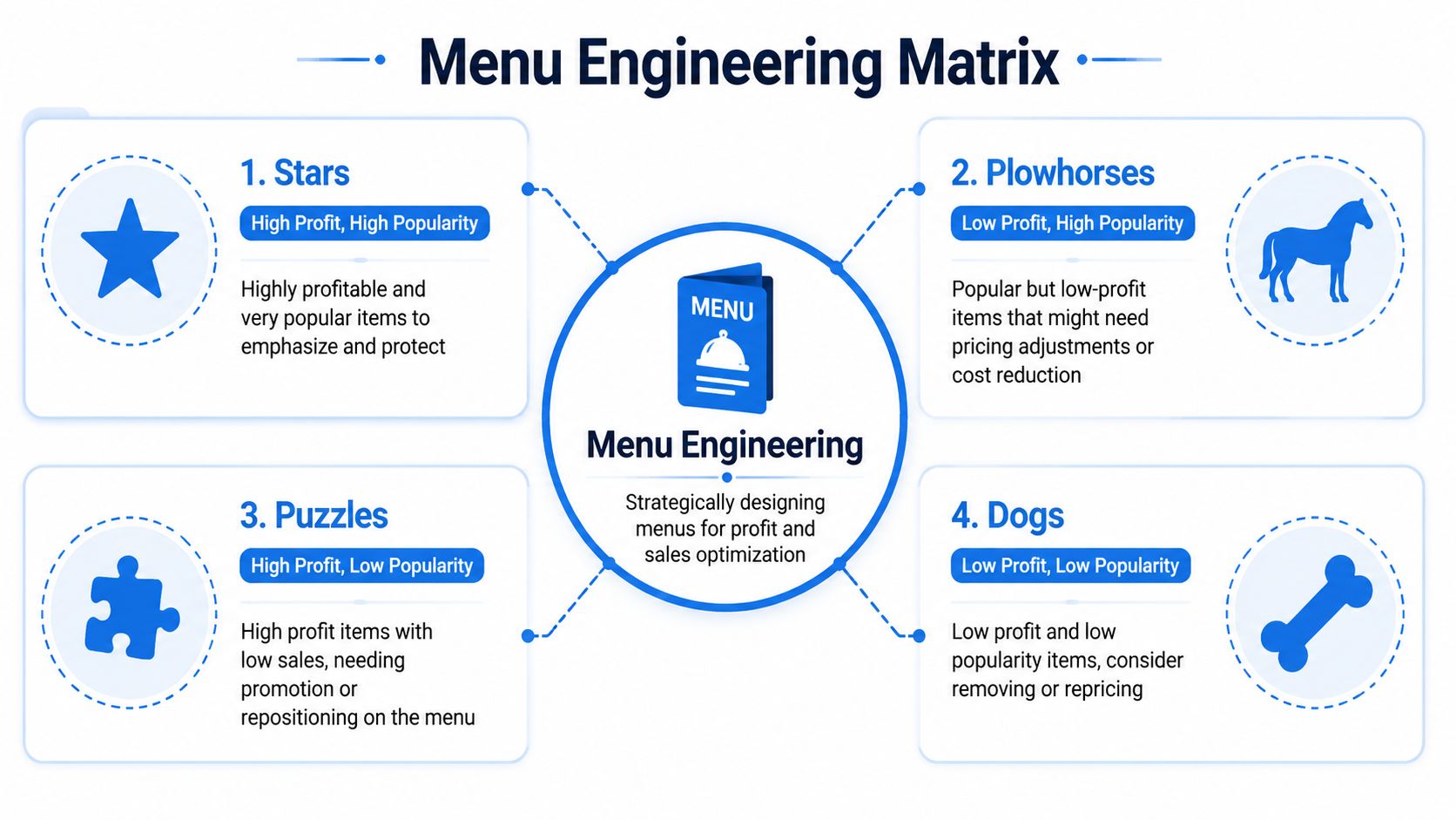A diagram explaining the menu engineering matrix with four categories: stars, plowhorses, puzzles, and dogs for restaurants.