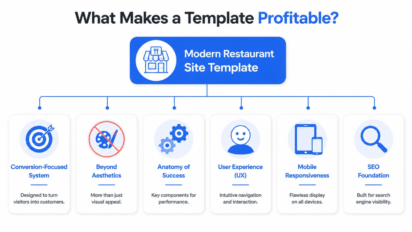 A diagram outlining the key factors that make a modern restaurant site template profitable and successful.