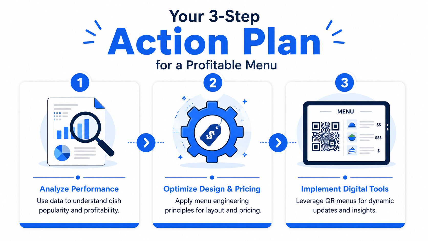 A graphic illustration detailing a three-step action plan for creating a profitable restaurant menu.