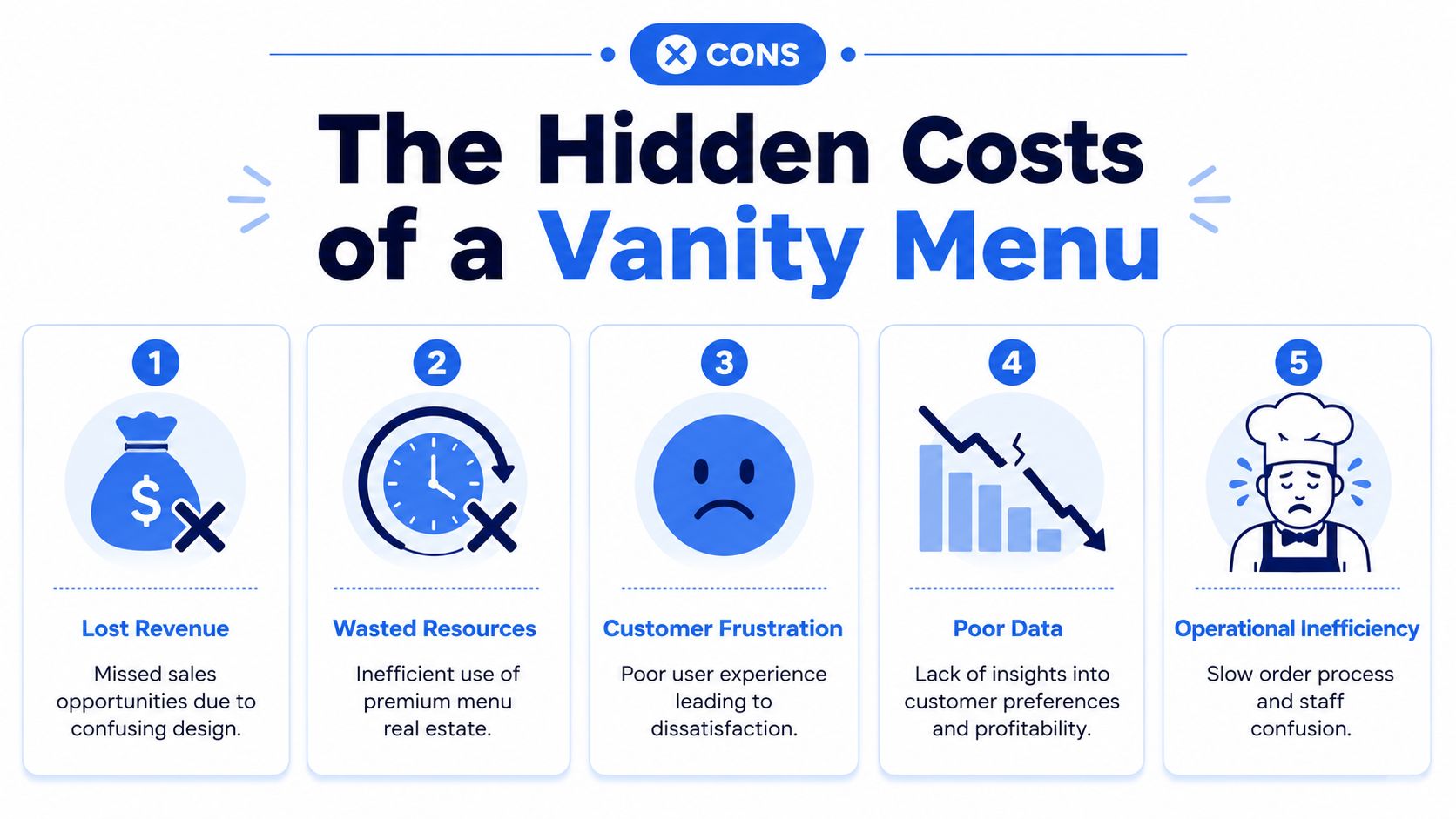 An infographic detailing five hidden costs of a vanity restaurant menu including lost revenue and operational inefficiency.