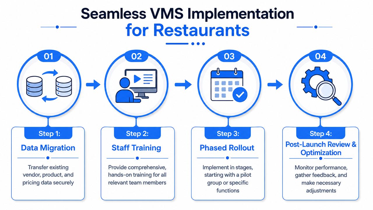 A four-step infographic illustrating the seamless implementation process of vendor management software for restaurant businesses.