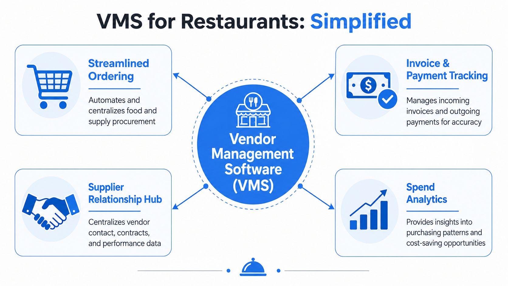 An infographic showing the four key functions of restaurant vendor management software including ordering, invoicing, relationships, and analytics.