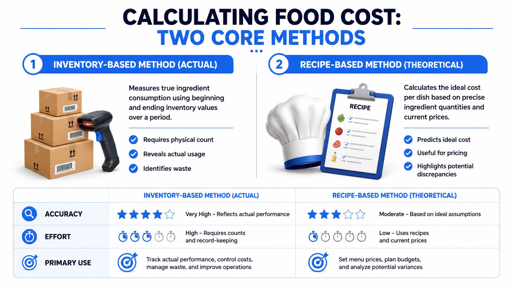 A comparison infographic showing the inventory-based and recipe-based methods for calculating food costs in a professional kitchen.