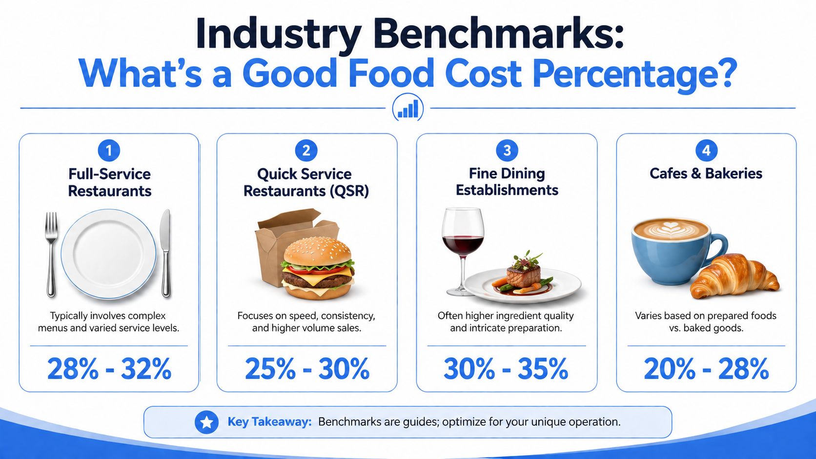 An infographic showing food cost percentage benchmarks for four different types of restaurant industry segments.