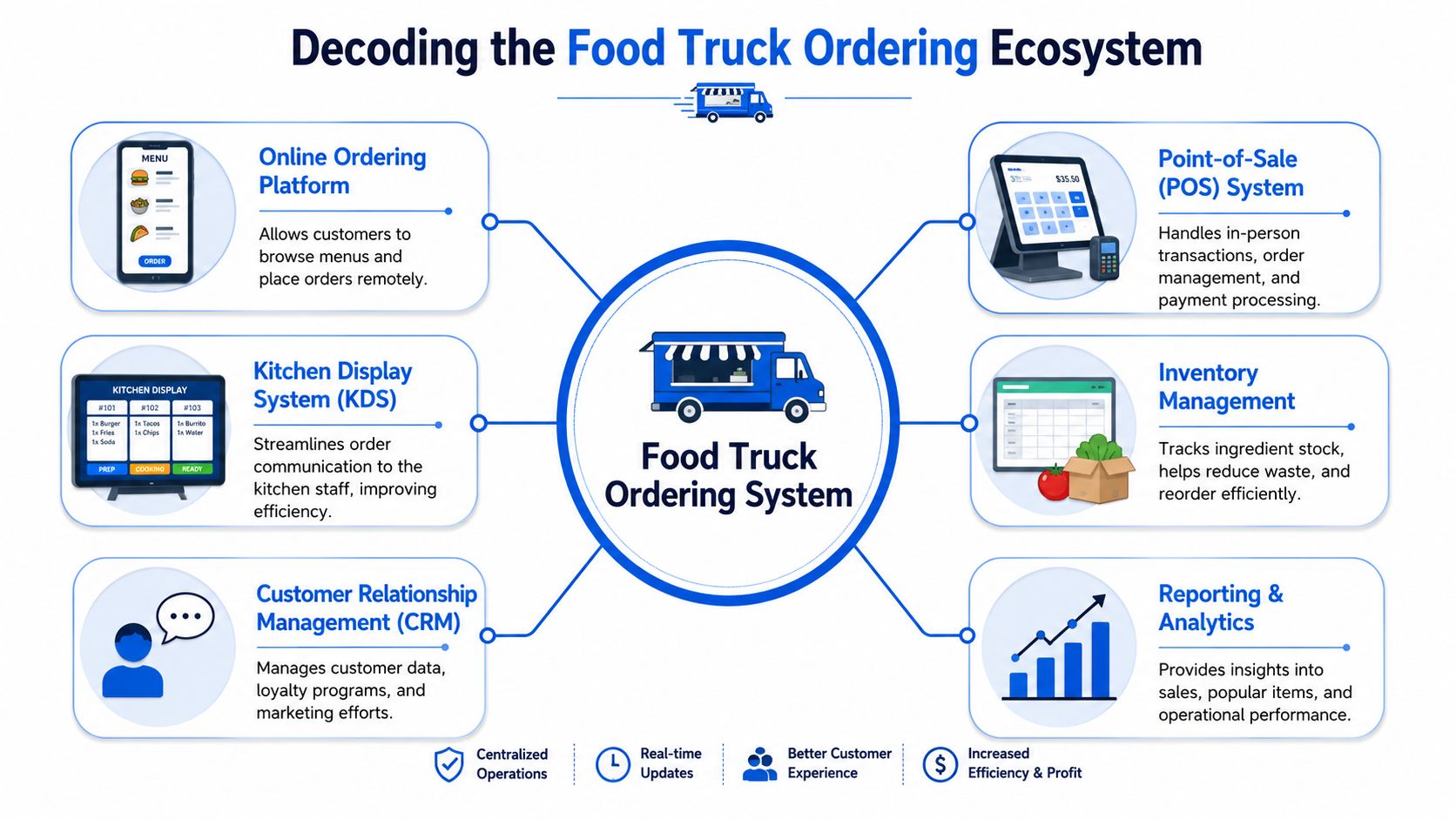 A diagram illustrating the components of a digital food truck ordering system including POS, KDS, and CRM.