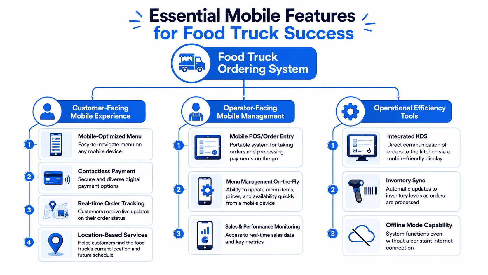 An infographic detailing essential mobile software features for operating a successful and efficient food truck business.