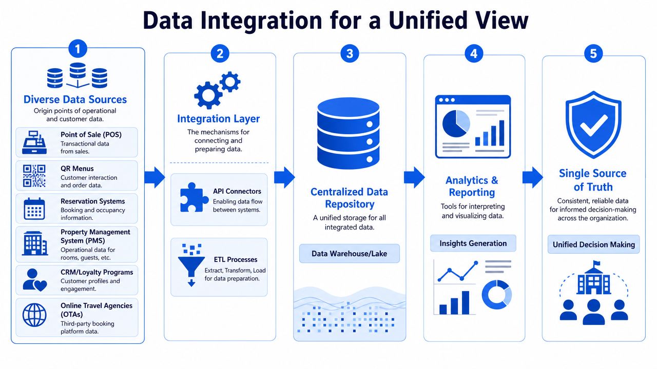 A diagram illustrating the five-step process of integrating hospitality data sources into a unified analytical view.