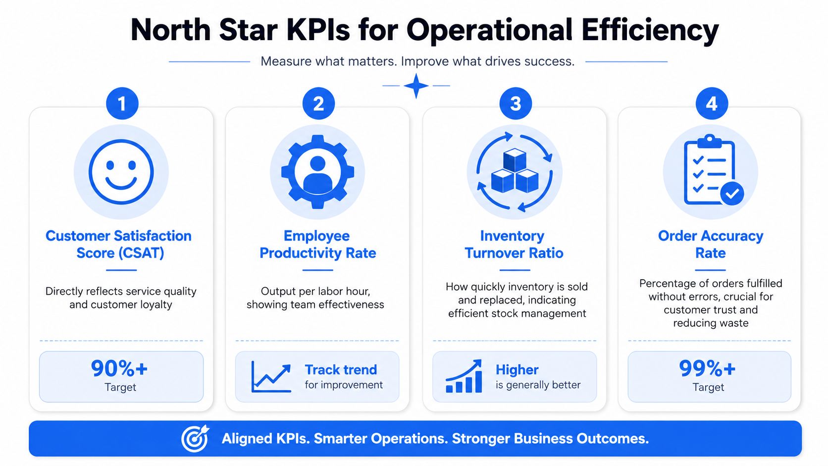 An infographic showing four key performance indicators to measure and improve organizational operational efficiency.