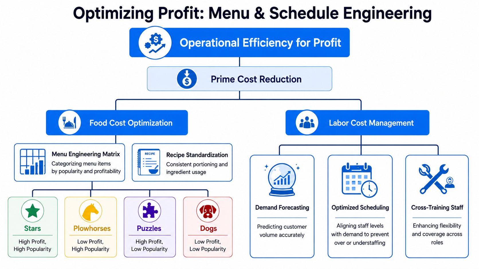 A diagram illustrating strategies for operational efficiency through food cost optimization and labor cost management for restaurants.