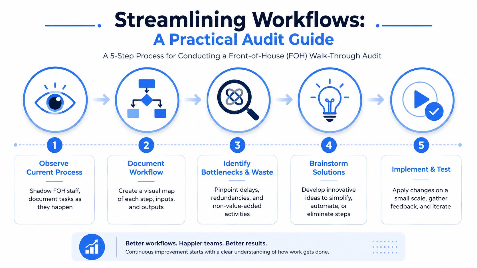 A 5-step process infographic for conducting a front-of-house workflow audit to improve operational efficiency in business.