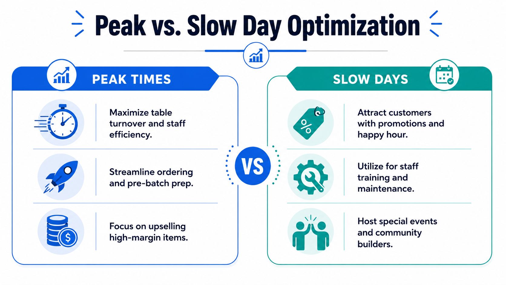A comparison chart outlining optimization strategies for restaurant management during both peak business times and slow days.