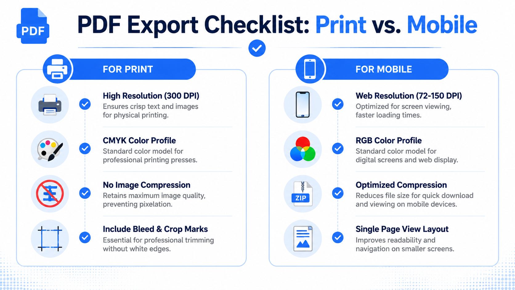 A comparison chart showing essential PDF export settings for professional printing versus optimized mobile screen viewing.