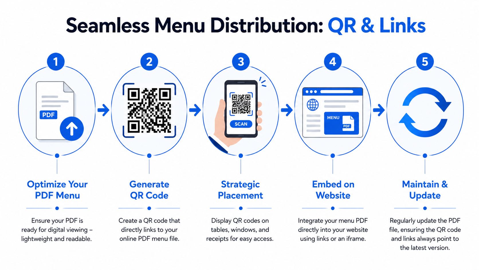 An infographic showing five steps for distributing restaurant menus using QR codes and digital PDF links.