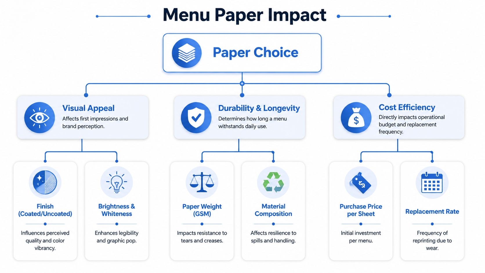 A flowchart showing how paper choices impact menu visual appeal, durability, and cost efficiency for restaurants.