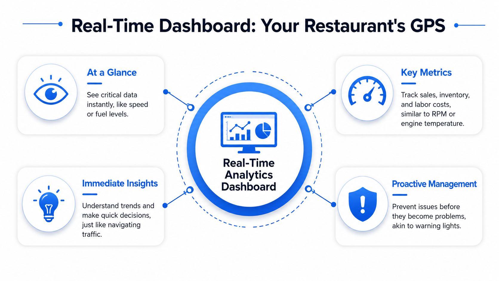 A diagram comparing a restaurant real-time analytics dashboard to a vehicle GPS navigation system.