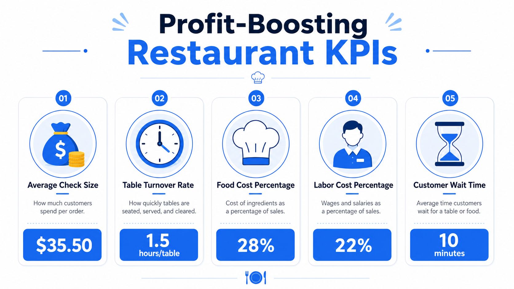 An infographic showing five key performance indicators for restaurant profit, including check size, turnover, costs, and wait times.
