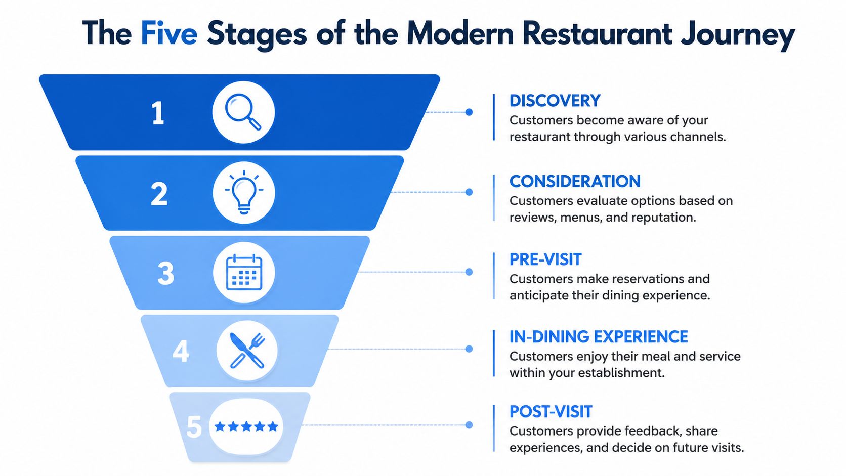A diagram illustrating the five stages of the modern restaurant customer journey from discovery to post-visit.