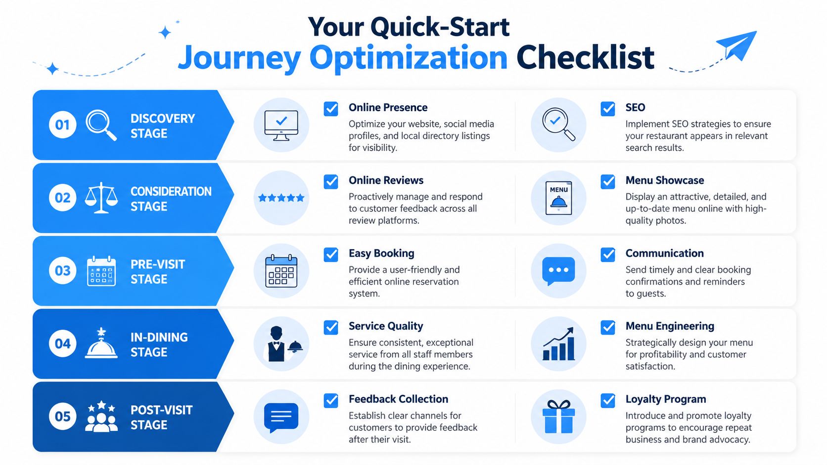A quick-start checklist detailing five key stages for optimizing the restaurant customer journey for improved business success.