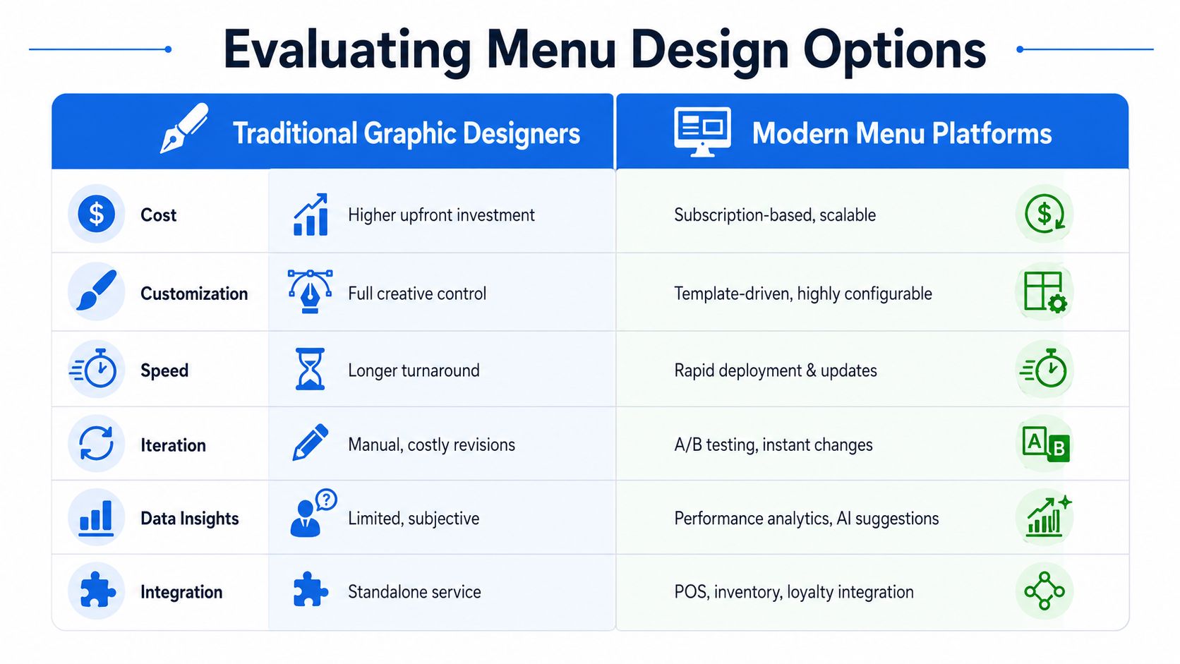 A comparison chart showing the pros and cons of traditional graphic designers versus modern menu platforms.