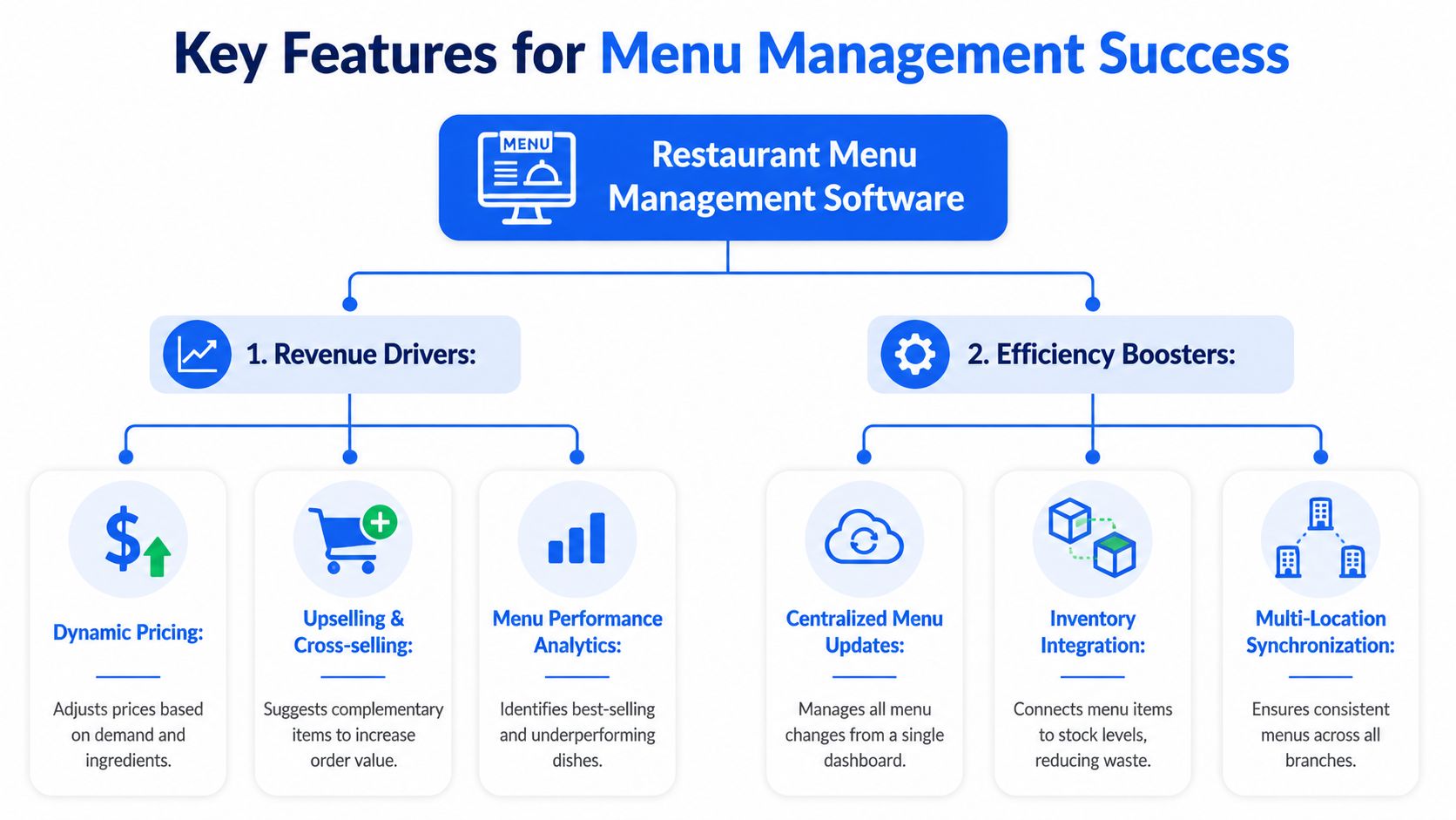 An infographic showing key features for restaurant menu management software categorized into revenue drivers and efficiency boosters.