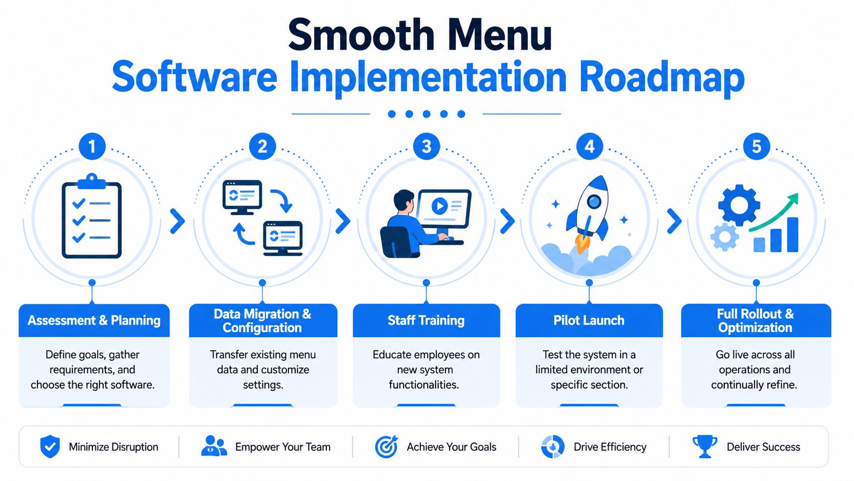 A five-step roadmap illustration outlining the implementation process for restaurant menu management software and staff training.