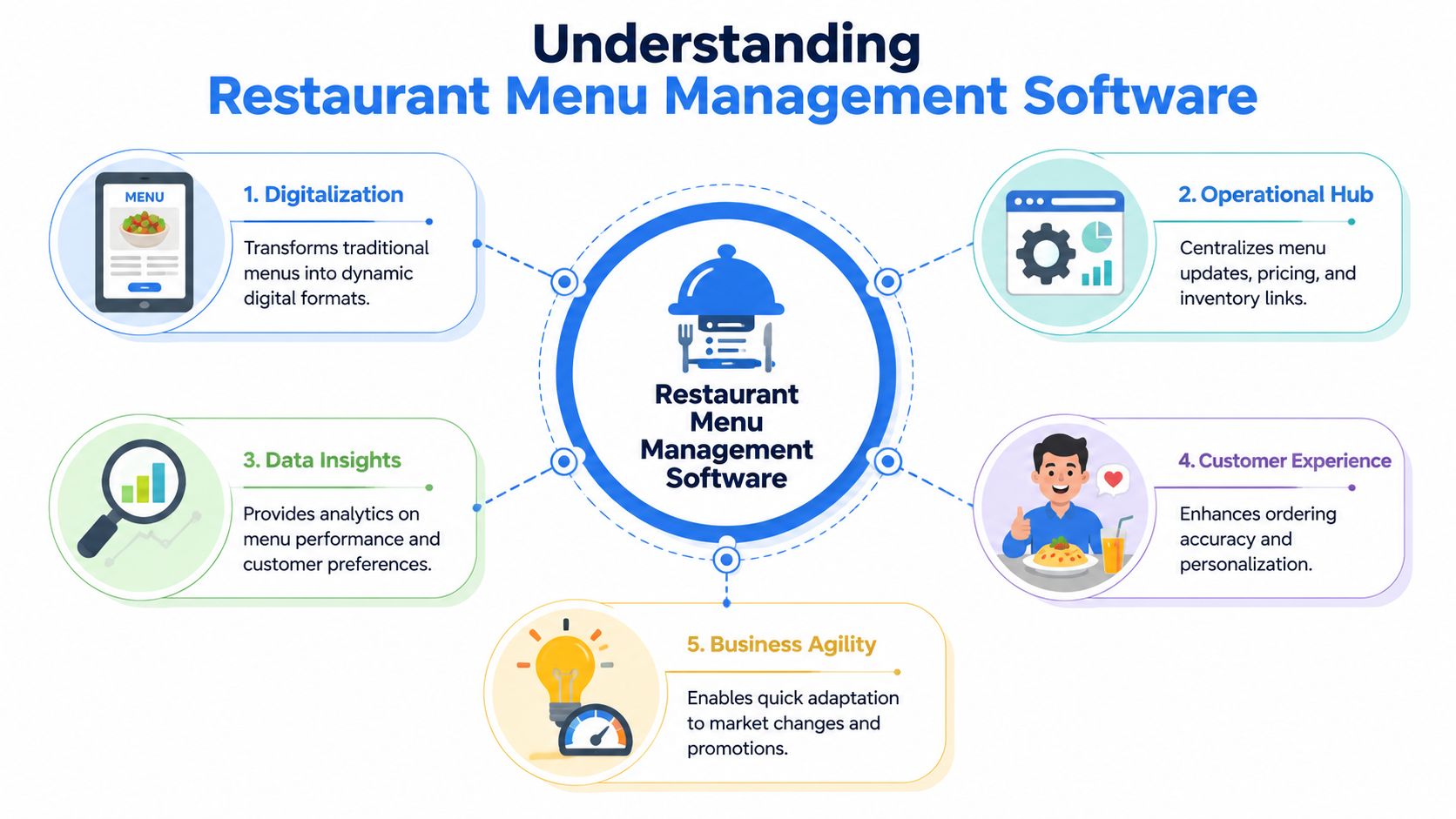 A diagram explaining restaurant menu management software features including digitalization, operational hub, data insights, customer experience, and business agility.