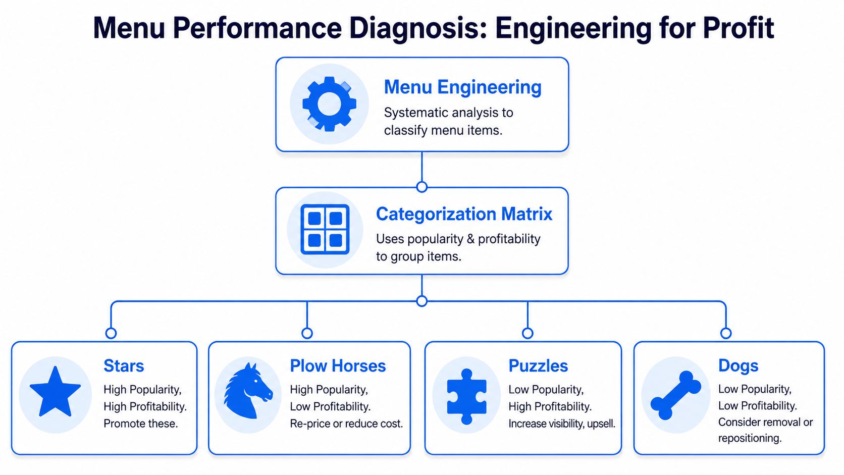 A flowchart explaining restaurant menu performance diagnosis using popularity and profitability categories for menu engineering.