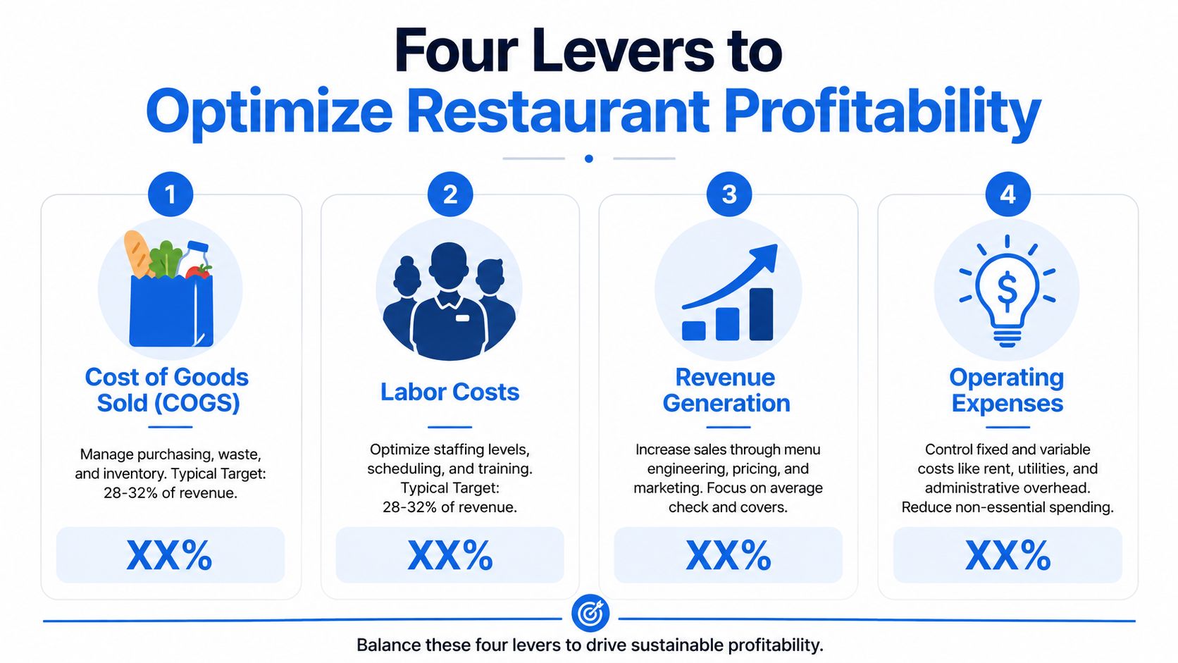 An infographic titled Four Levers to Optimize Restaurant Profitability outlining ways to improve financial performance.