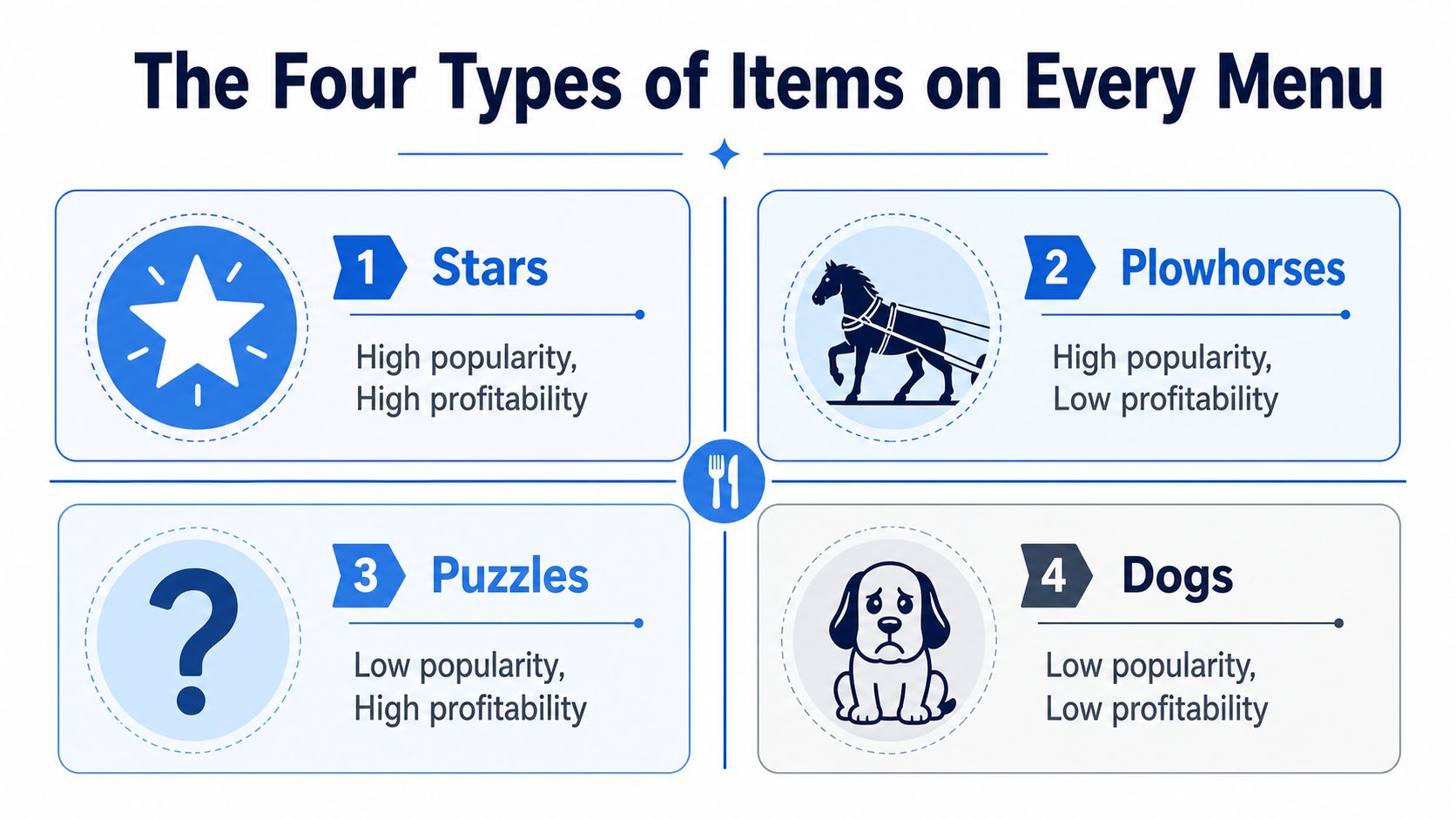 An infographic titled The Four Types of Items on Every Menu showcasing stars, plowhorses, puzzles, and dogs.
