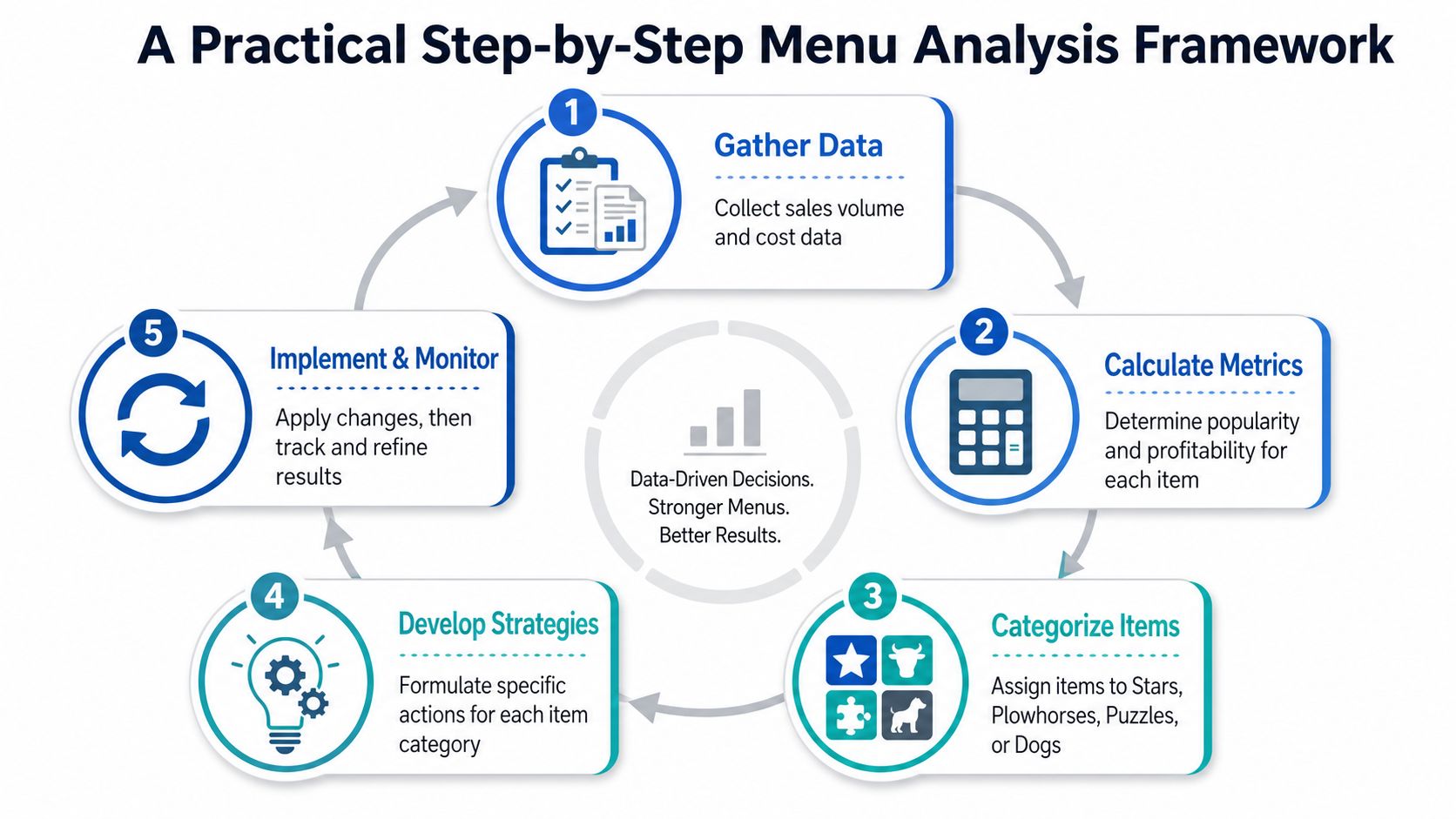 A circular, five-step infographic showing the process for performing a menu analysis for restaurants.