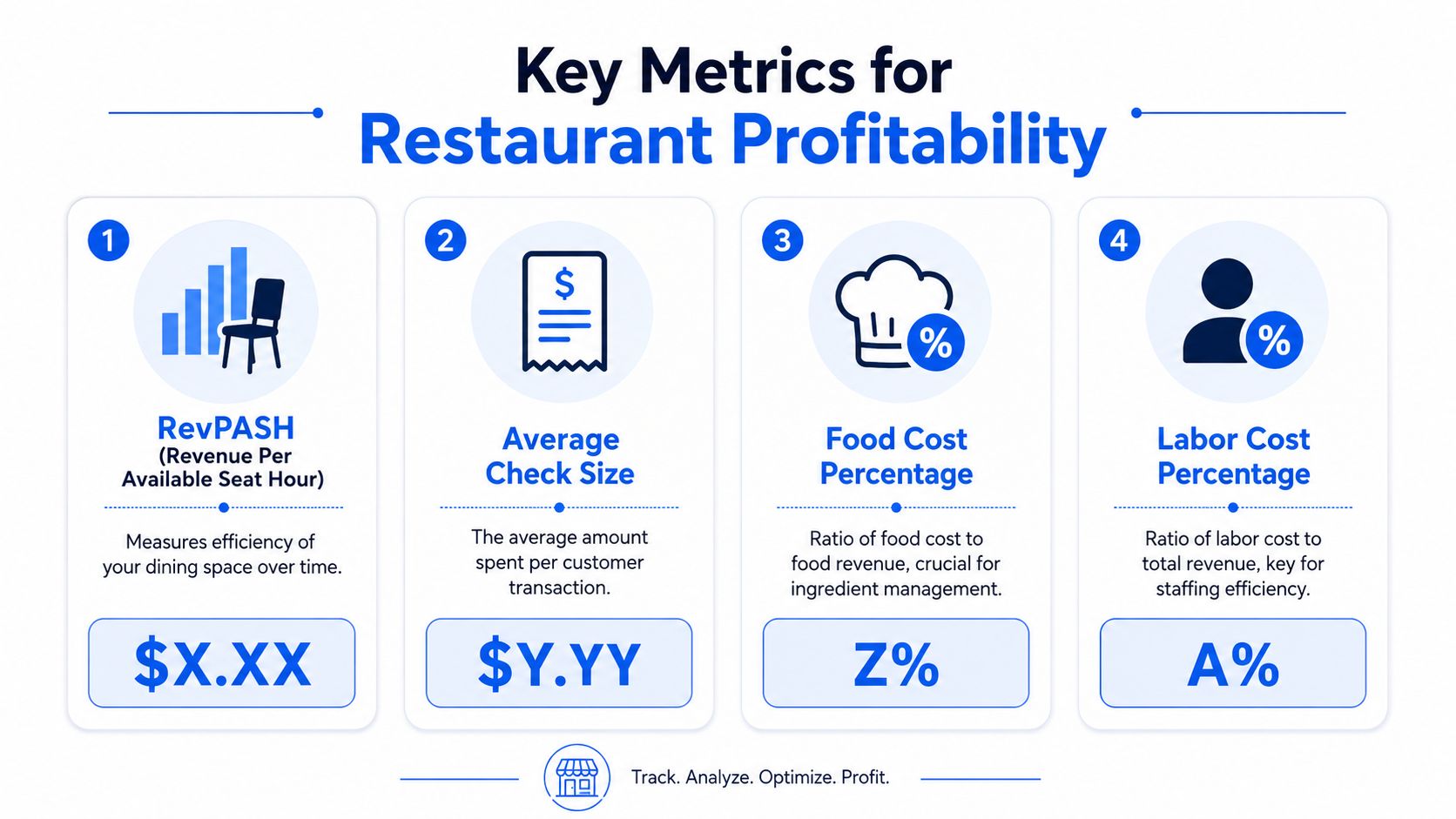 An infographic showing four key performance metrics for restaurant profitability, including RevPASH, average check size, food cost, and labor cost.