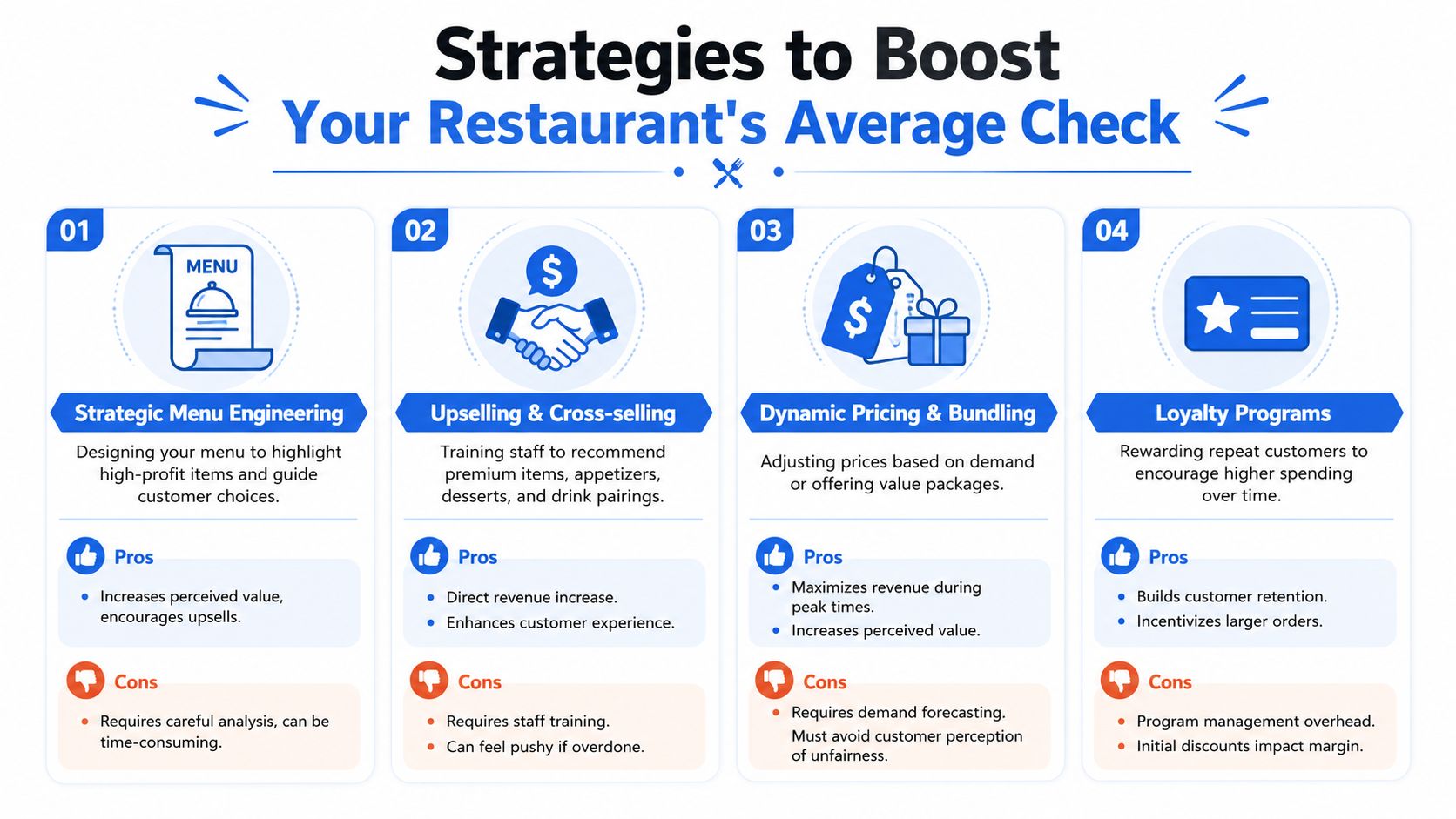 An infographic detailing four effective strategies for restaurants to increase their average check and overall revenue.