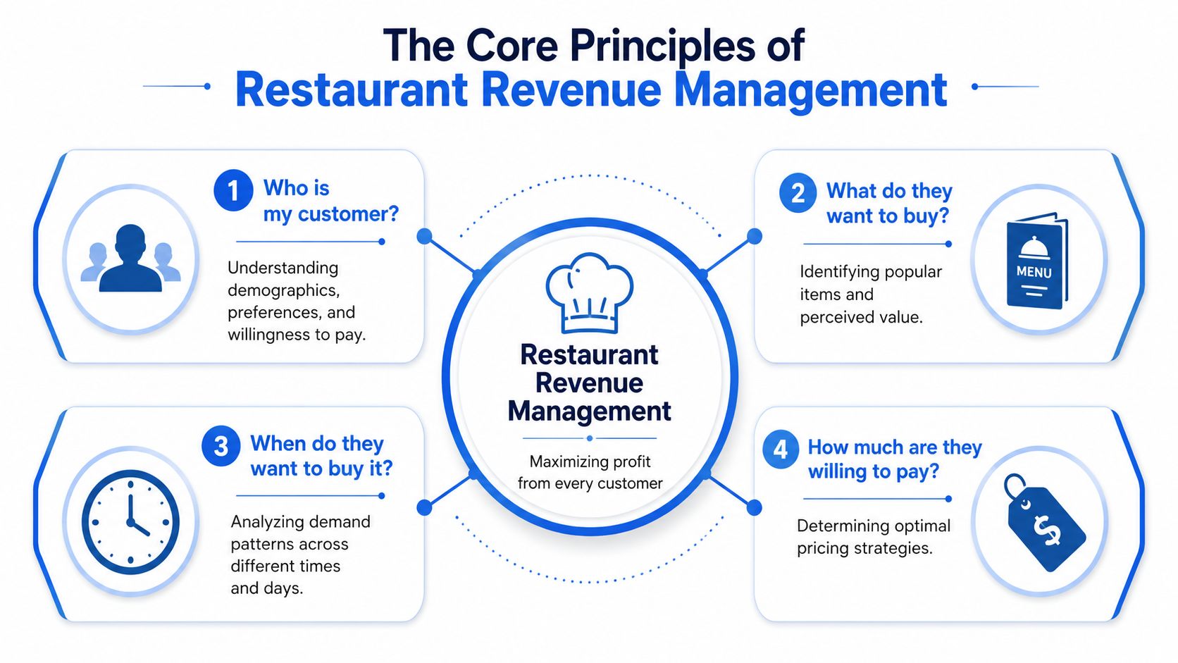 A diagram illustrating the four core principles of restaurant revenue management for maximizing business profitability.